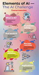 Elements of AI - The Ai Challenge